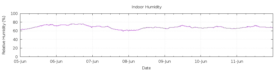 [7-day Humidity]