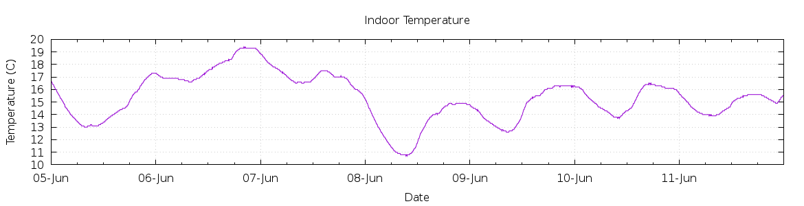 [7-day Indoor Temperature]