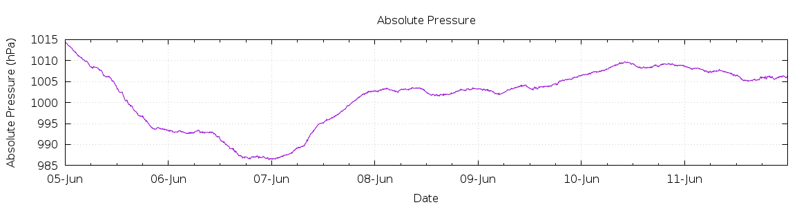 [7-day Pressure]