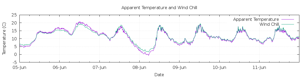 [7-day Apparent Temperature and Wind Chill]