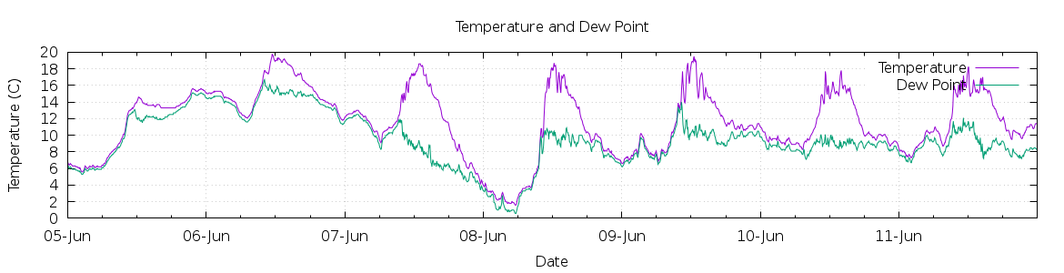 [7-day Temperature and Dew Point]