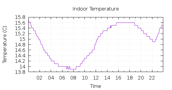 [1-day Indoor Temperature]