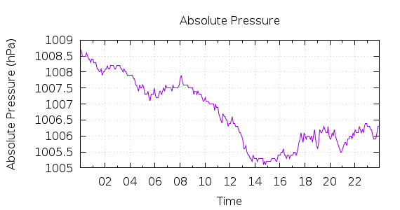 [1-day Pressure]