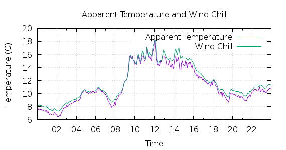 [1-day Apparent Temperature and Wind Chill]