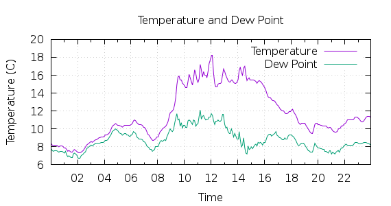 [1-day Temperature and Dew Point]