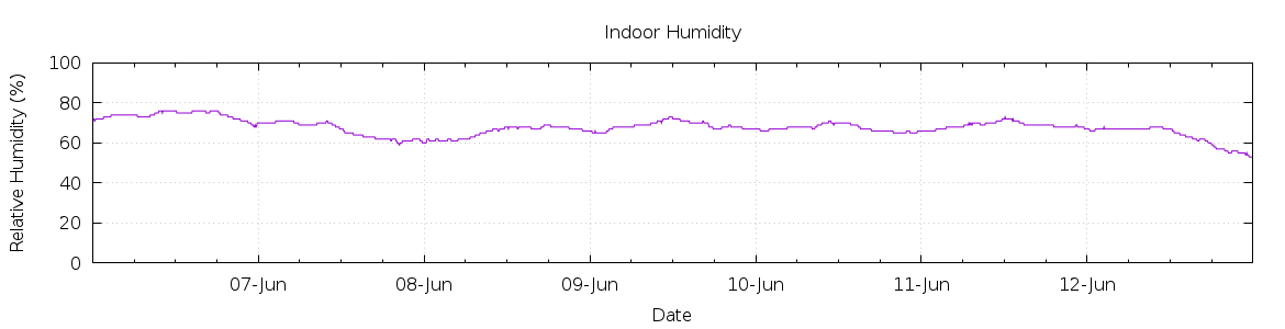 [7-day Humidity]