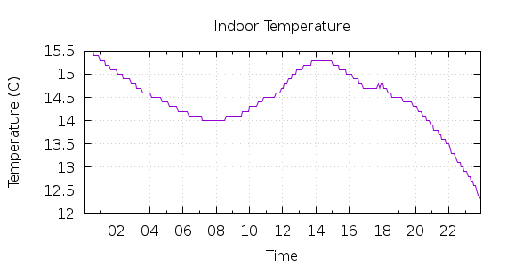 [1-day Indoor Temperature]