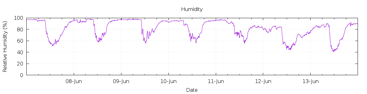 [7-day Humidity]