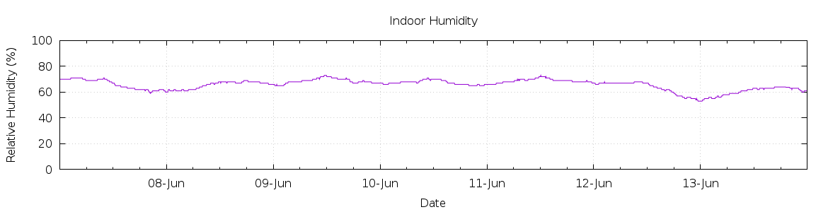 [7-day Humidity]