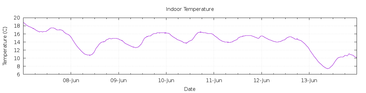 [7-day Indoor Temperature]