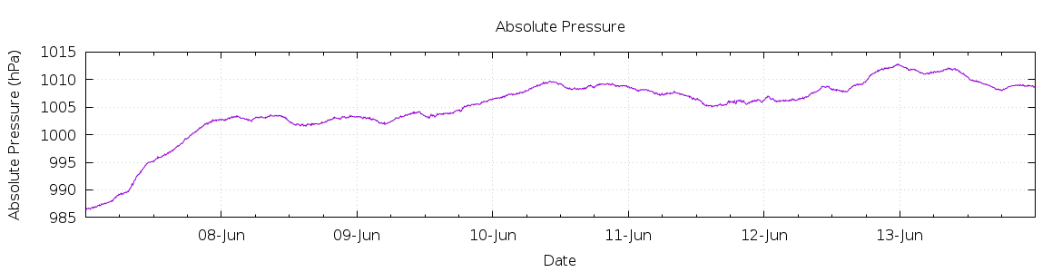 [7-day Pressure]