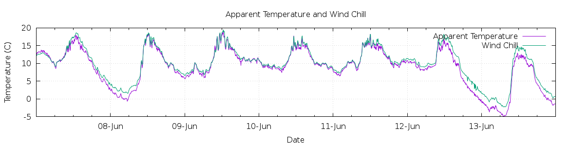 [7-day Apparent Temperature and Wind Chill]