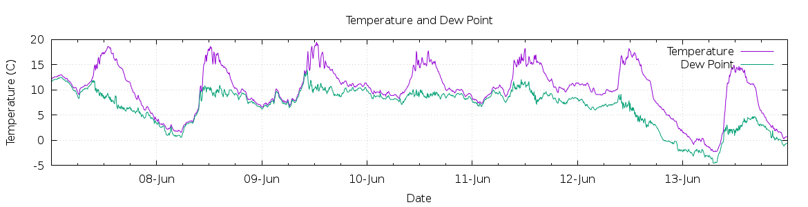 [7-day Temperature and Dew Point]