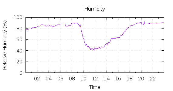 [1-day Humidity]