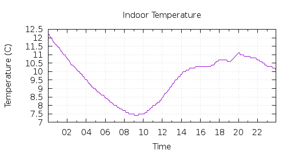 [1-day Indoor Temperature]