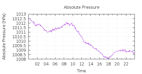 [1-day Pressure]