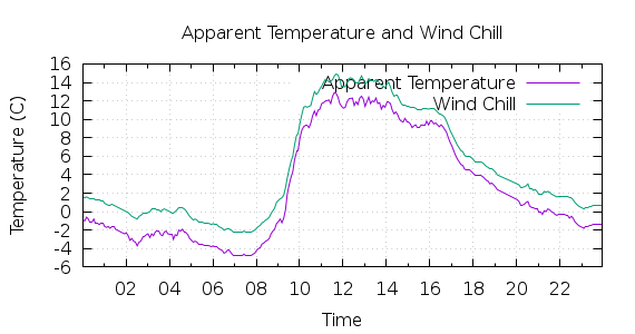 [1-day Apparent Temperature and Wind Chill]