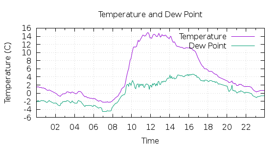 [1-day Temperature and Dew Point]