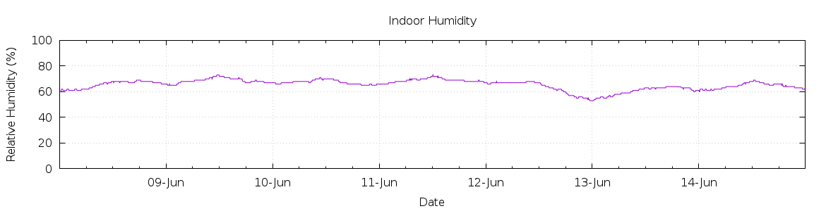 [7-day Humidity]