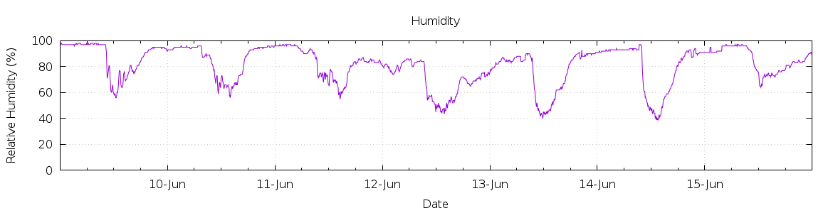 [7-day Humidity]