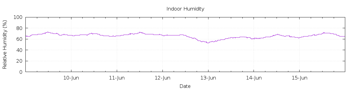 [7-day Humidity]