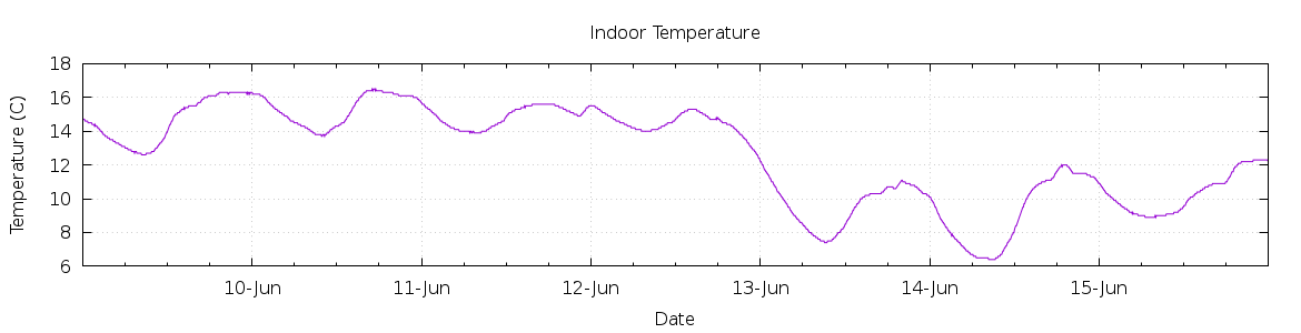 [7-day Indoor Temperature]