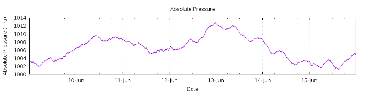 [7-day Pressure]