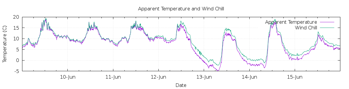 [7-day Apparent Temperature and Wind Chill]