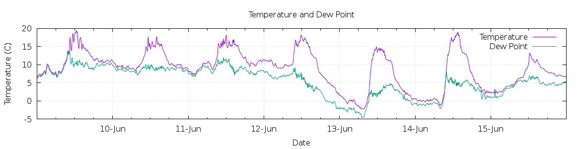 [7-day Temperature and Dew Point]