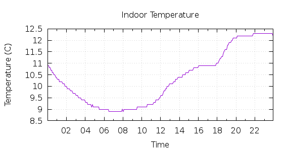 [1-day Indoor Temperature]