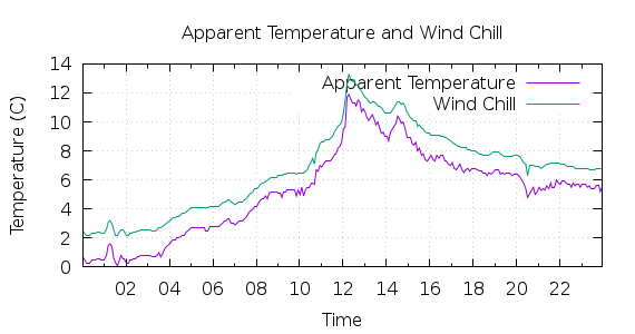 [1-day Apparent Temperature and Wind Chill]