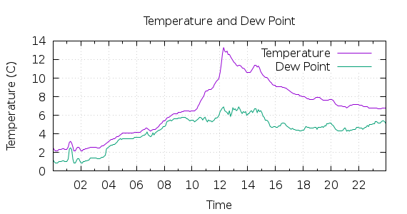 [1-day Temperature and Dew Point]