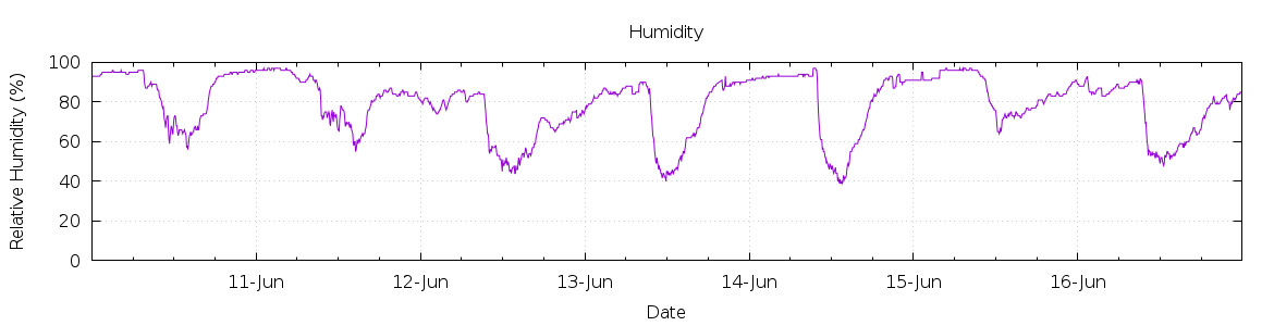 [7-day Humidity]