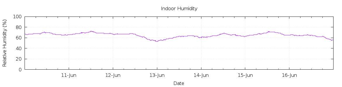 [7-day Humidity]