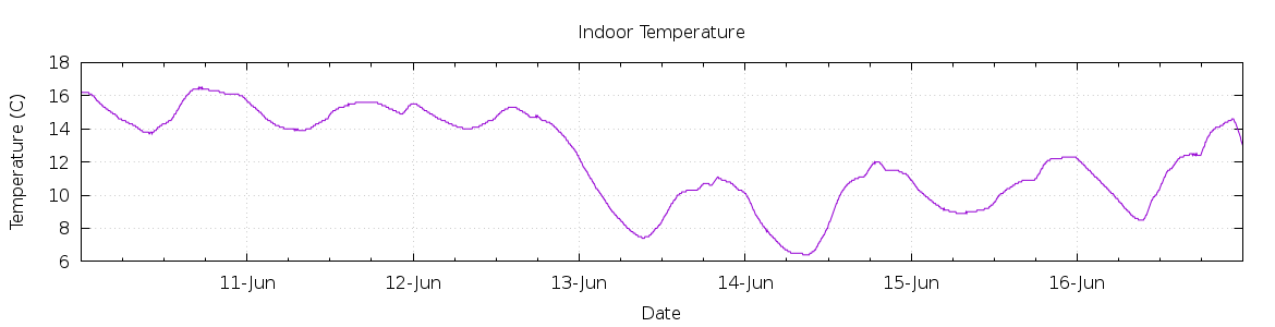 [7-day Indoor Temperature]