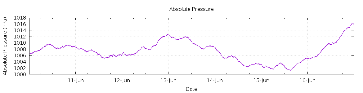 [7-day Pressure]