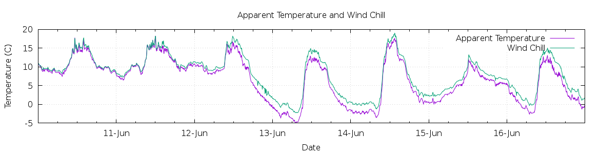 [7-day Apparent Temperature and Wind Chill]