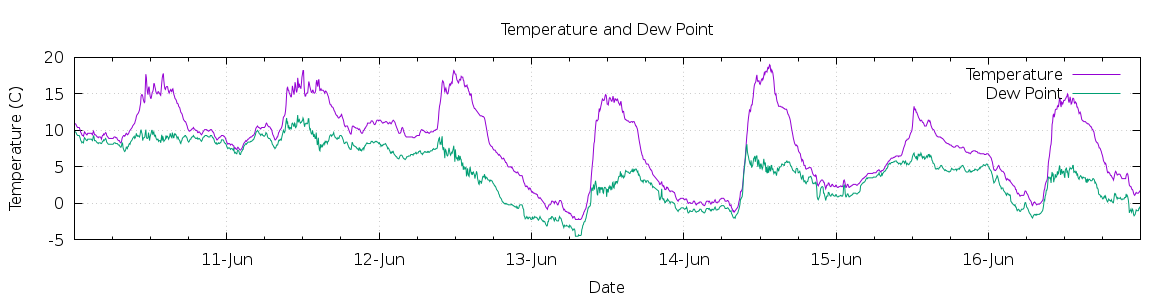 [7-day Temperature and Dew Point]