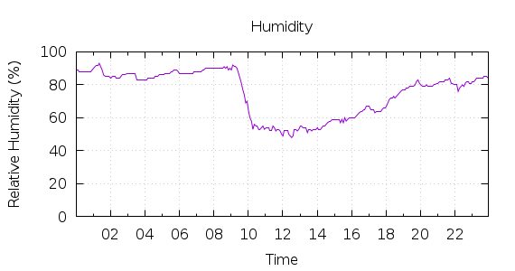 [1-day Humidity]