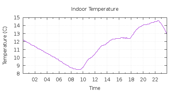 [1-day Indoor Temperature]