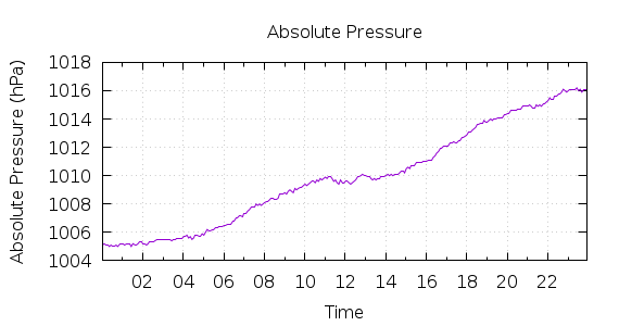 [1-day Pressure]