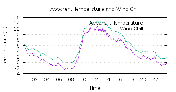 [1-day Apparent Temperature and Wind Chill]