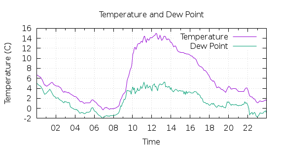 [1-day Temperature and Dew Point]