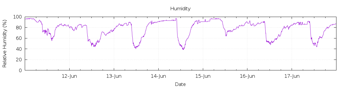 [7-day Humidity]