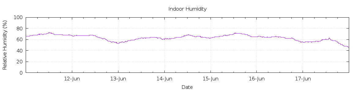 [7-day Humidity]