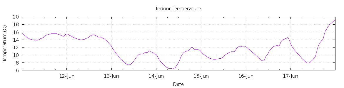 [7-day Indoor Temperature]