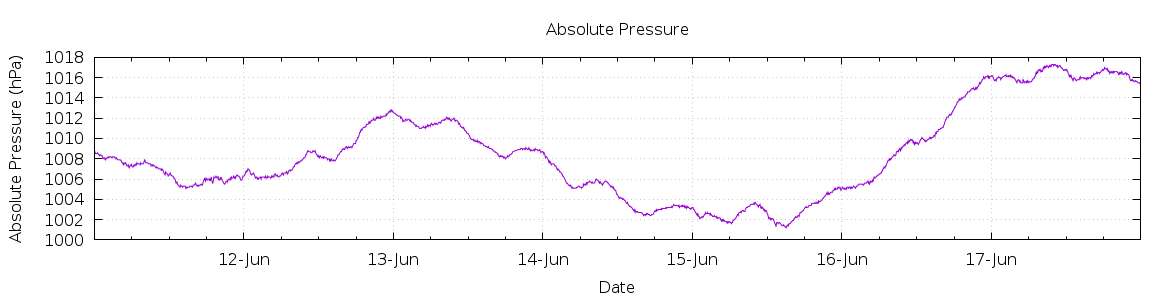 [7-day Pressure]