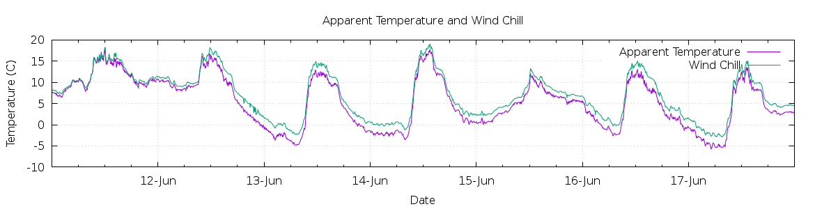 [7-day Apparent Temperature and Wind Chill]