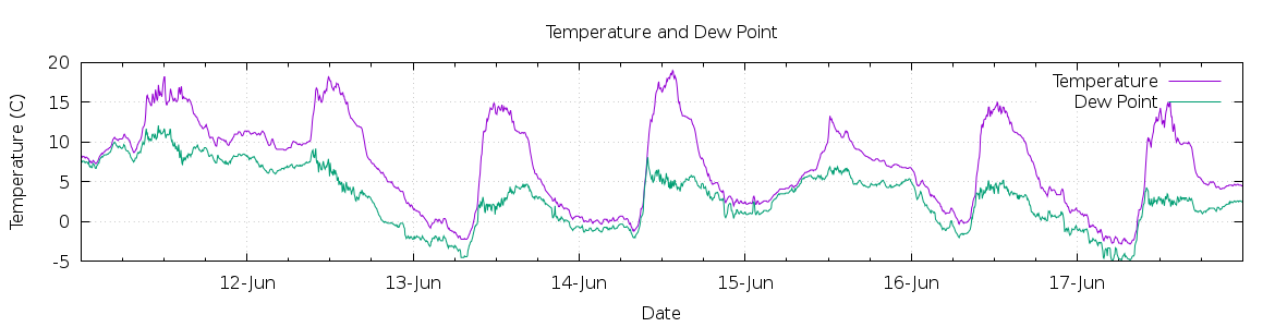 [7-day Temperature and Dew Point]