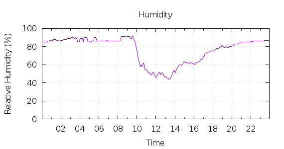 [1-day Humidity]